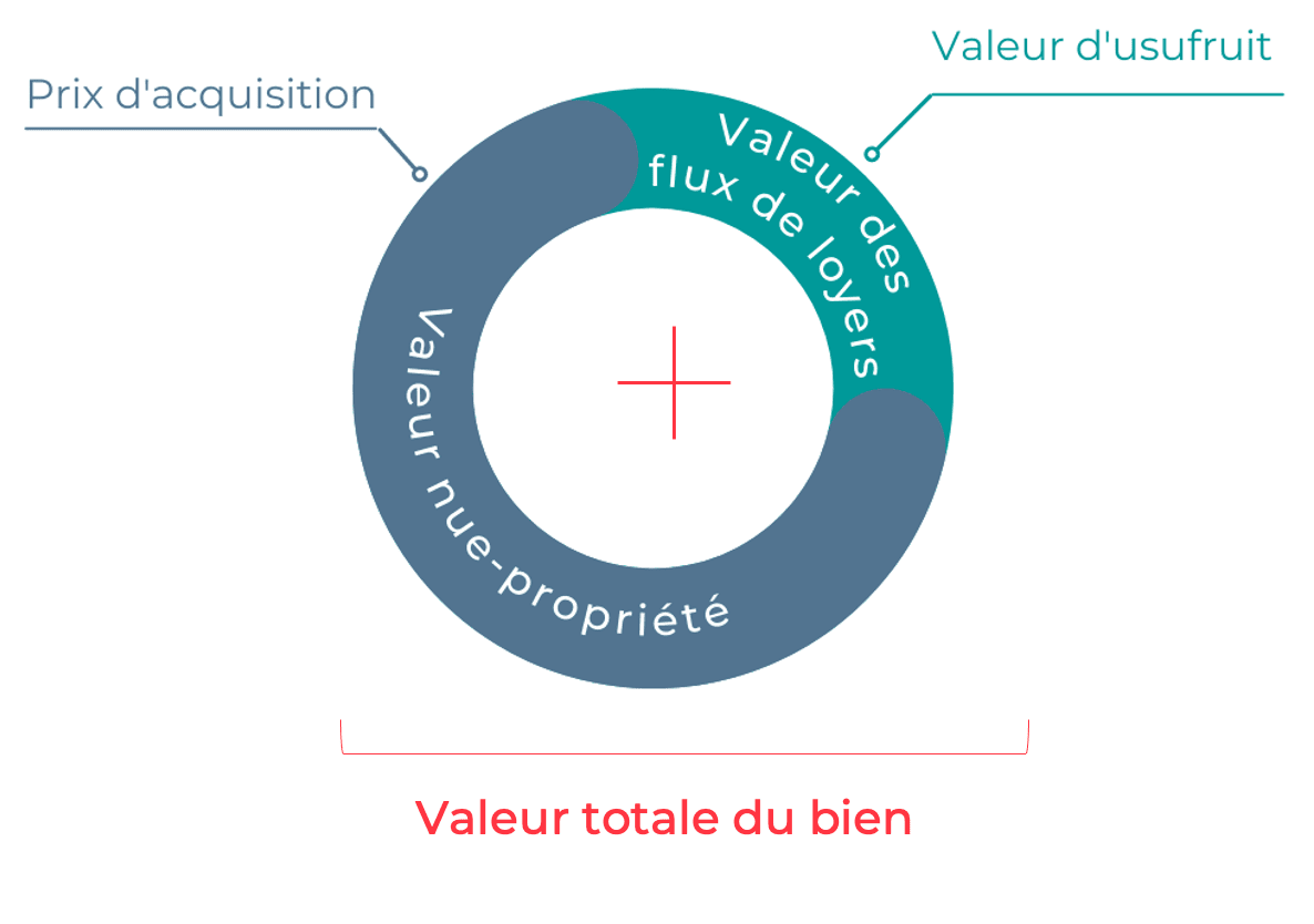 absence-de-soucis-de-gestion-nue-propriété