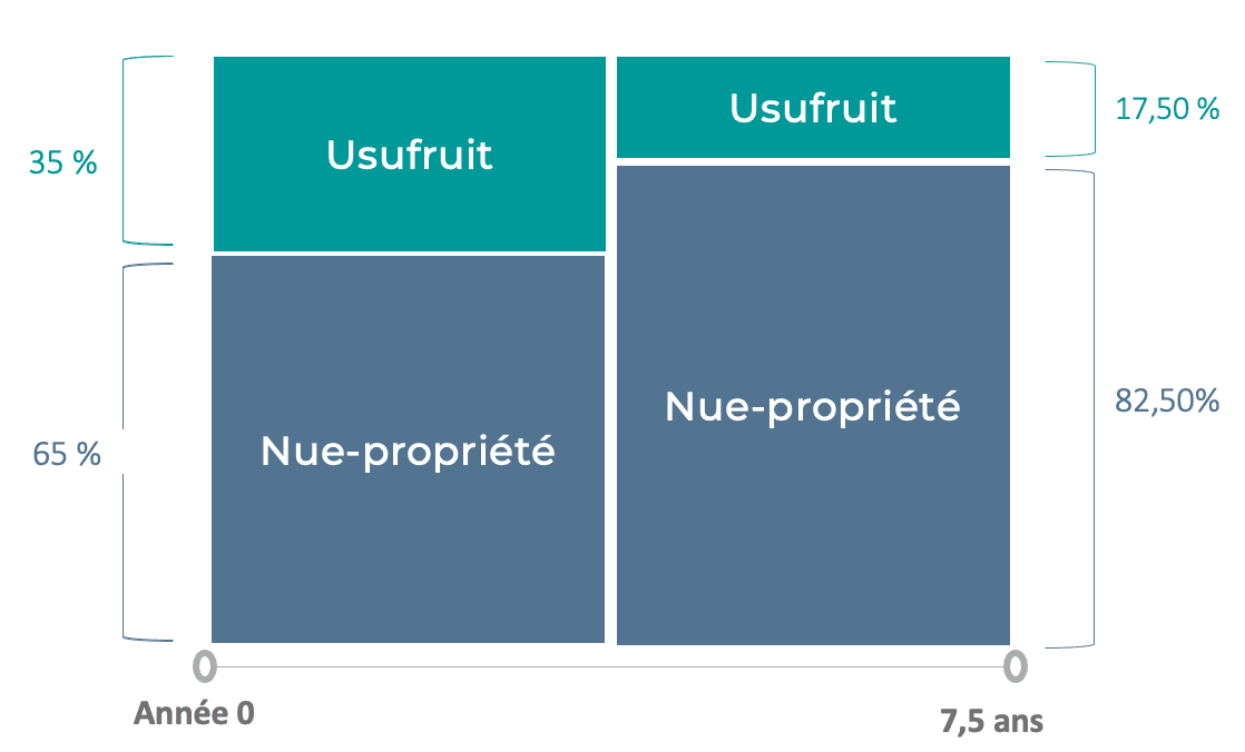 schéma marché secondaire nue-propriété