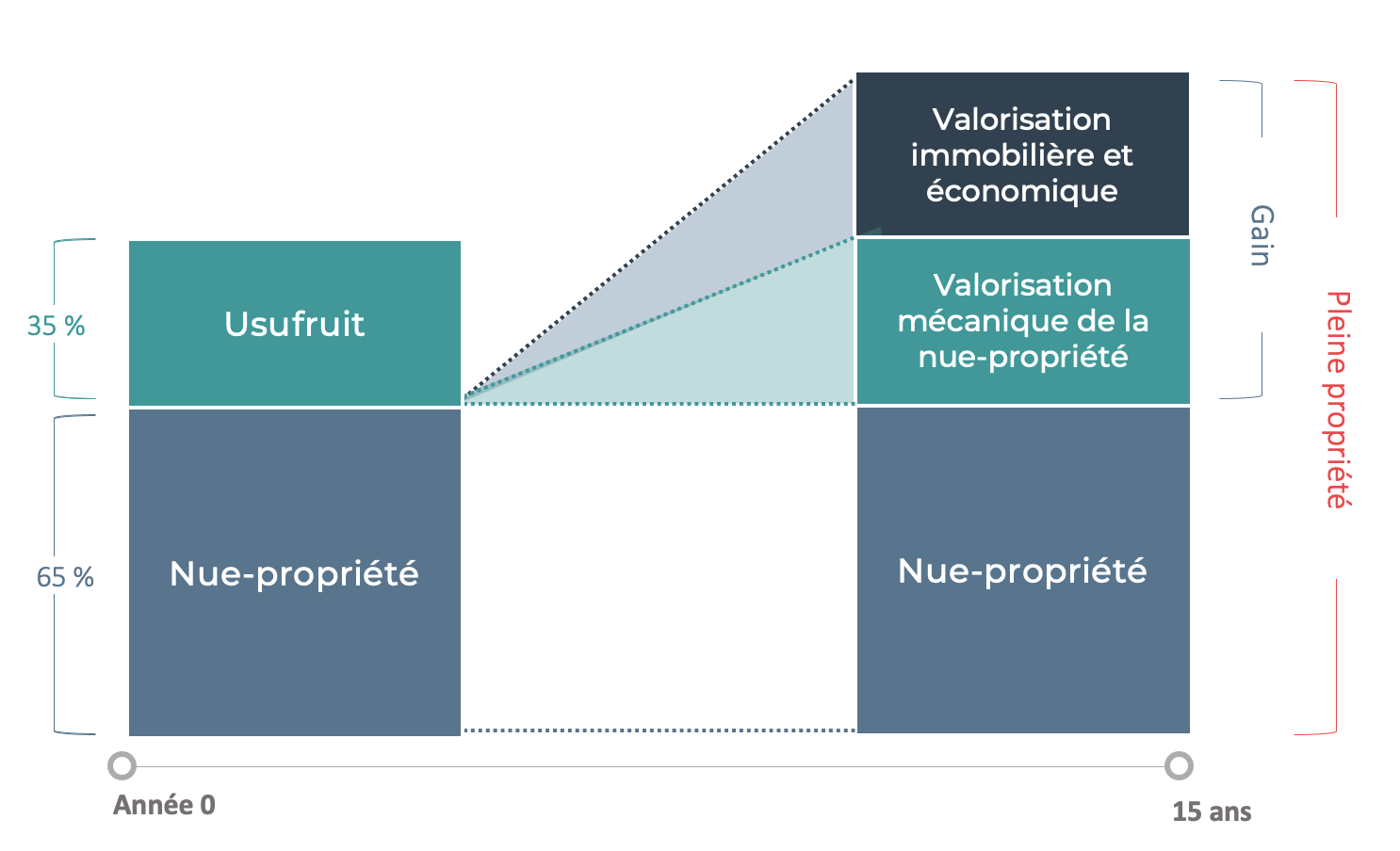 valorisation mécanique nue-propriété